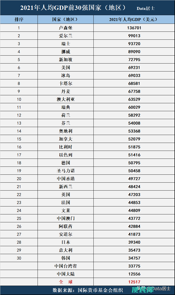 世界人均gdp（全球人均GDP前30名是哪些国家）