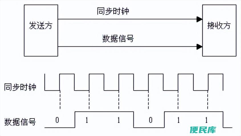 传输信号同步和异步的区别（同步传输中的同步指的是什么）