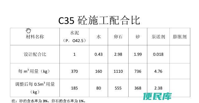 什么是混凝土的配料比例（混凝土配合比应达到的五点要求）