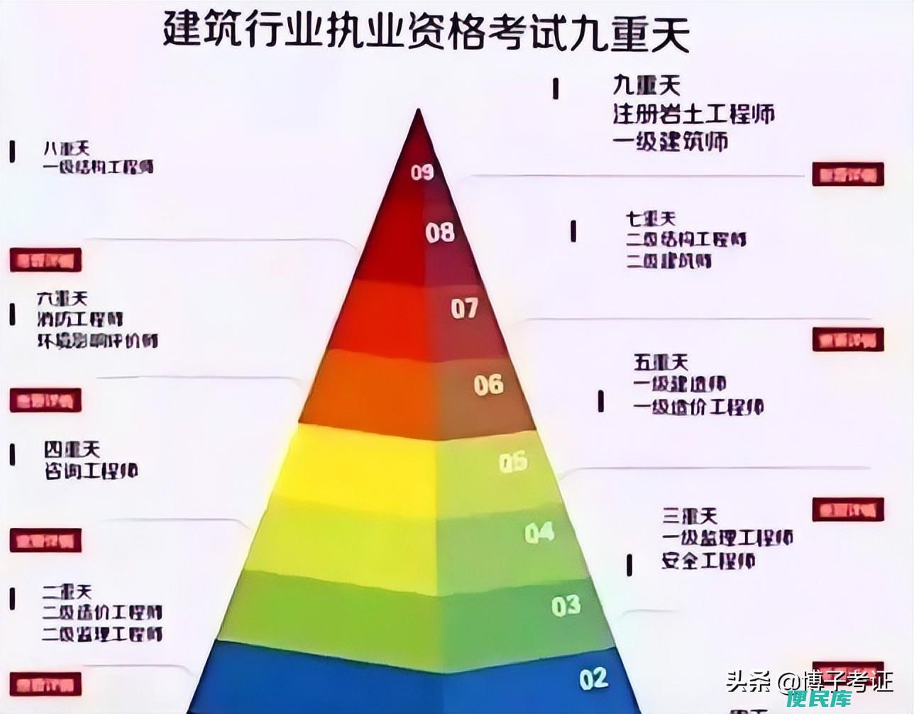 结构工程师报考条件（一级注册结构工程师的考试科目）