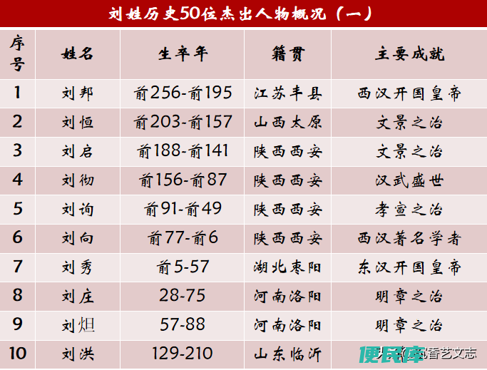 姓刘的历史名人（关于刘姓历史上的50位杰出人物）
