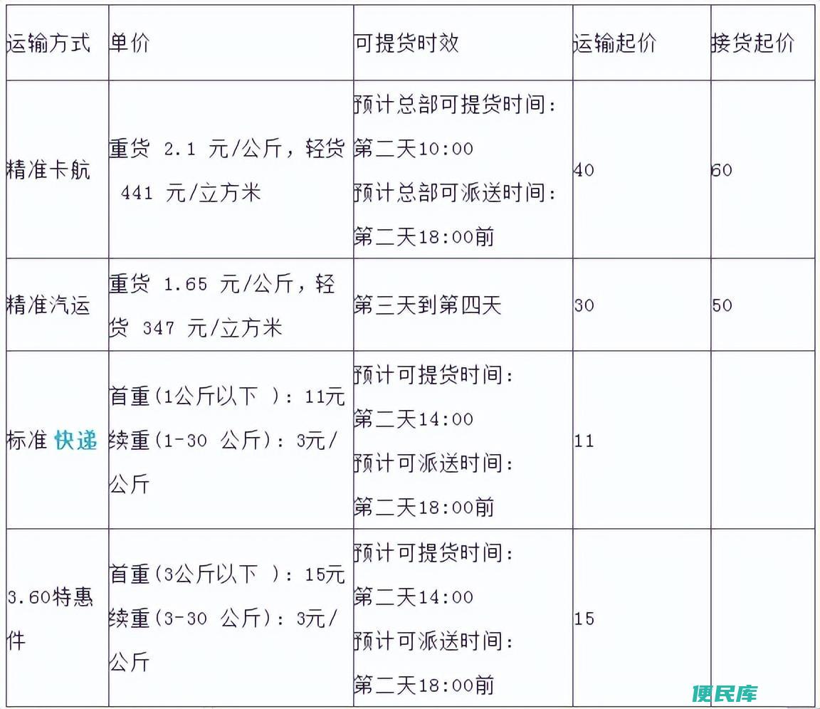 大件物流哪家便宜（五大常用物流公司收费价格对比）