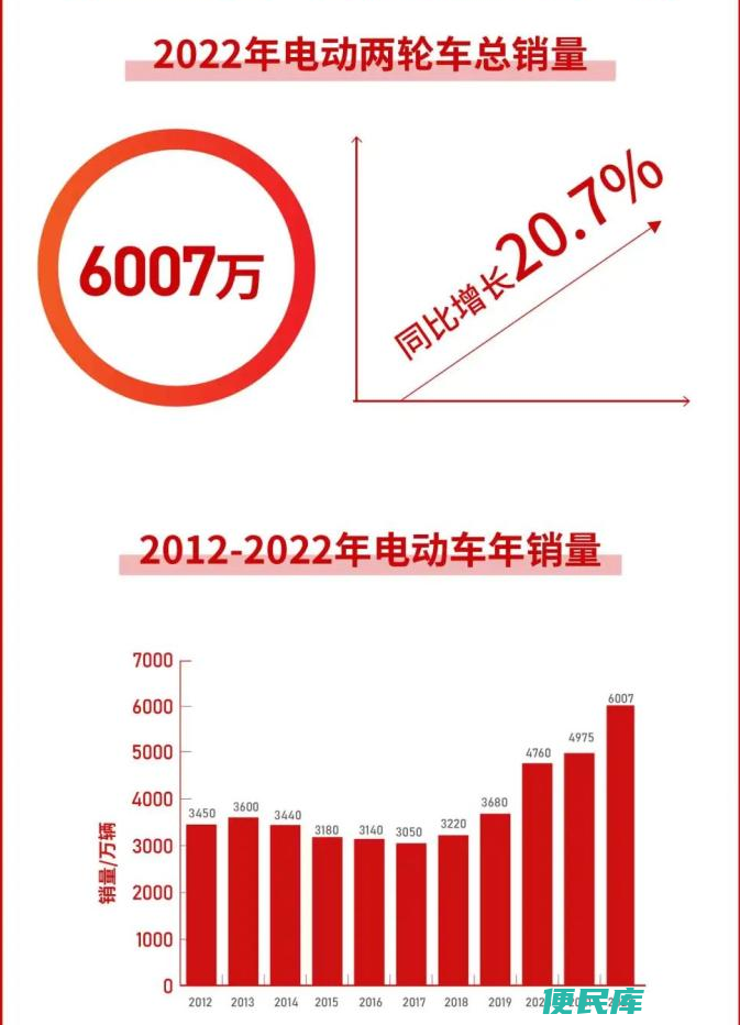 二轮电动车排名前十名（2022年两轮电动车销量排名）