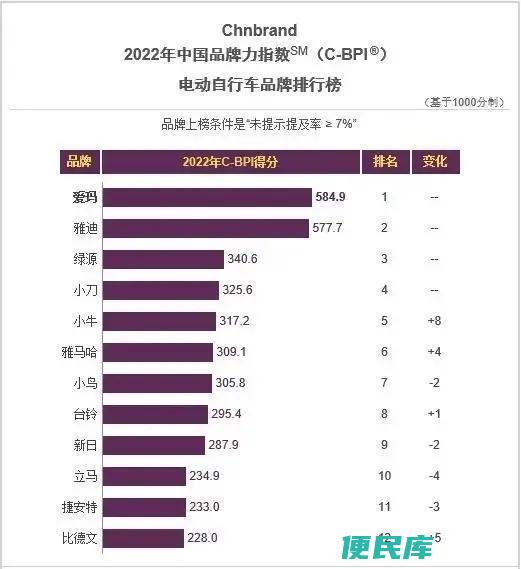 电动车品牌排行榜十大名牌（哪个两轮电动车品牌卖得最好）