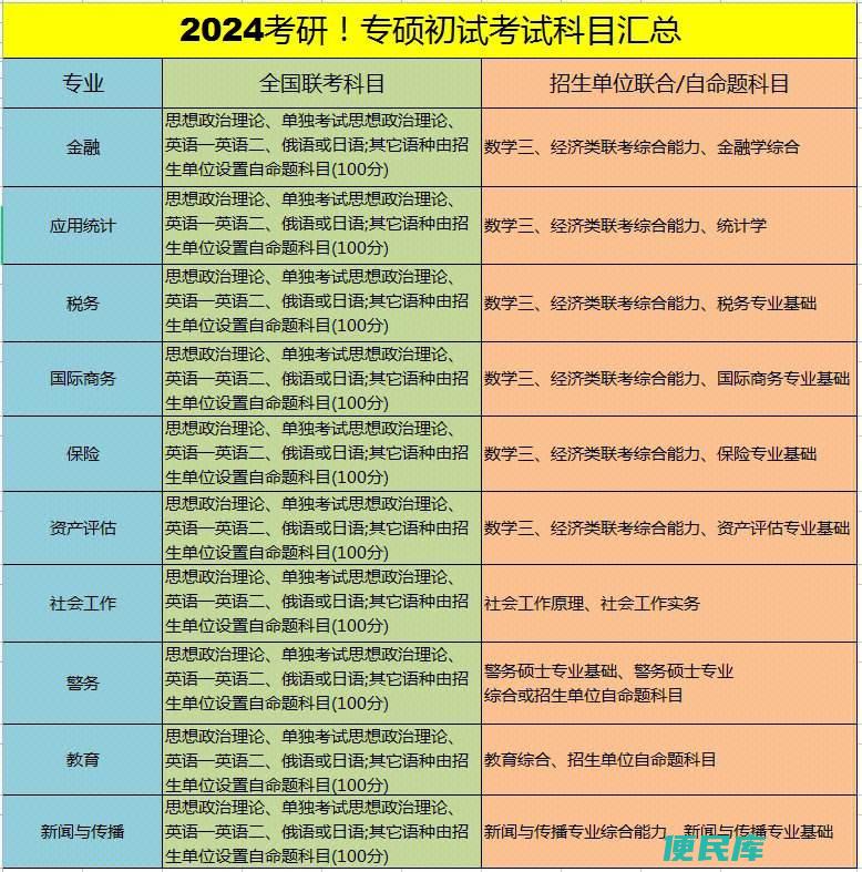 考研涉及的科目有哪些（考研需要考试的学科目录）