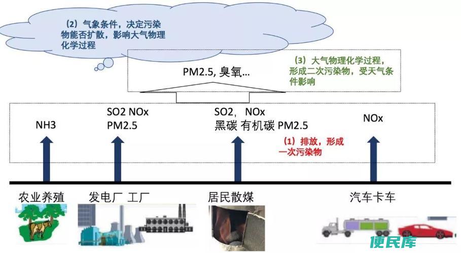 雾霾形成原因深度解析（详解雾霾产生的原因和影响因素）