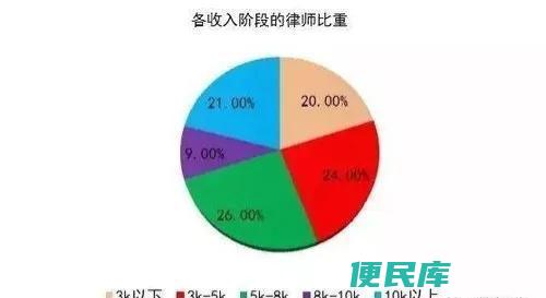 律师收入一月一般是多少（律师的真实收入是多少钱）
