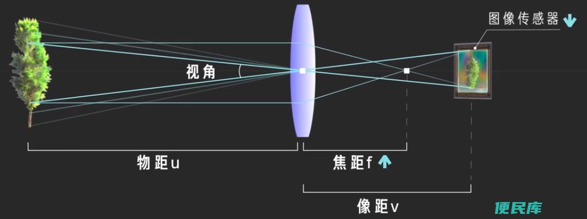 焦距与物距的关系（介绍焦距与物距在光学中的相关关系）