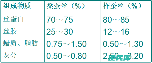 蚕丝的主要成分有哪些（解析蚕丝的组成成分）