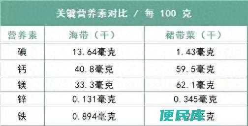 裙带菜是海带吗有什么区别（裙带菜和海带哪个营养更高）