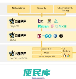 技术开发