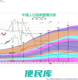防风人口预测与结构分析